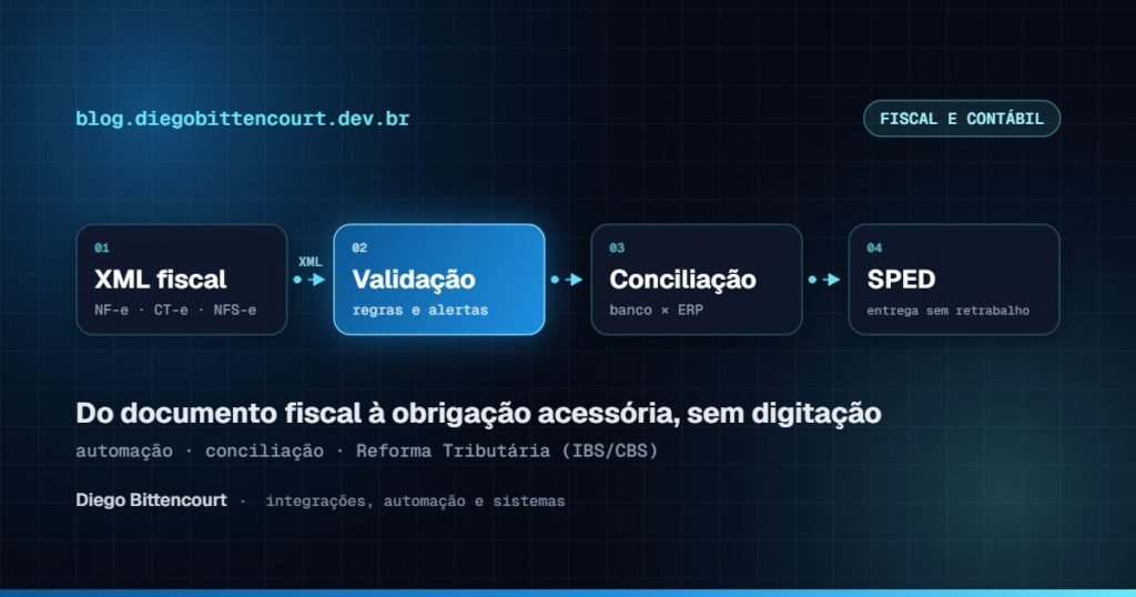 Automação de processos contábeis e fiscais: XML, conciliação, SPED e Reforma Tributária