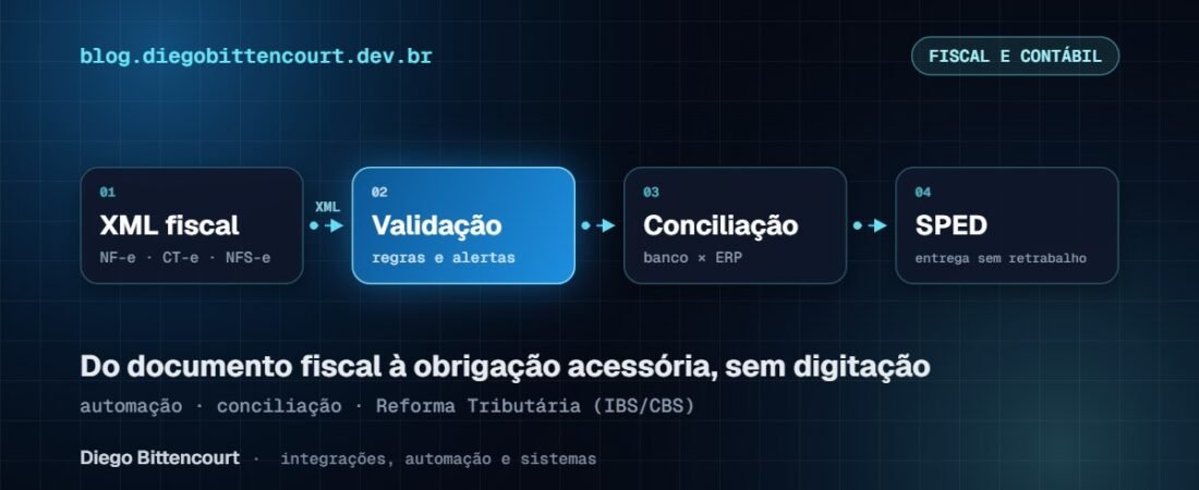 Automação de processos contábeis e fiscais: XML, conciliação, SPED e Reforma Tributária