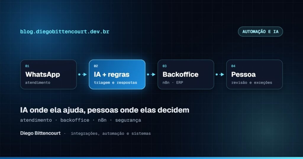 Automação com IA no atendimento e no backoffice: onde aplicar com segurança