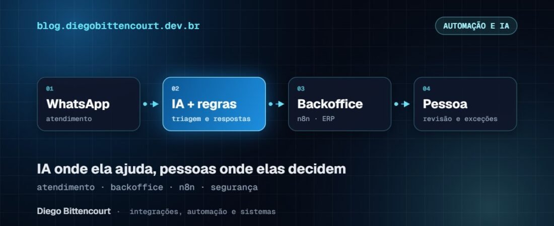 Automação com IA no atendimento e no backoffice: onde aplicar com segurança