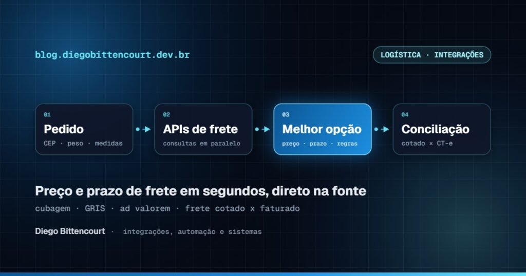 Cotação de frete via API das transportadoras: preço e prazo em tempo real