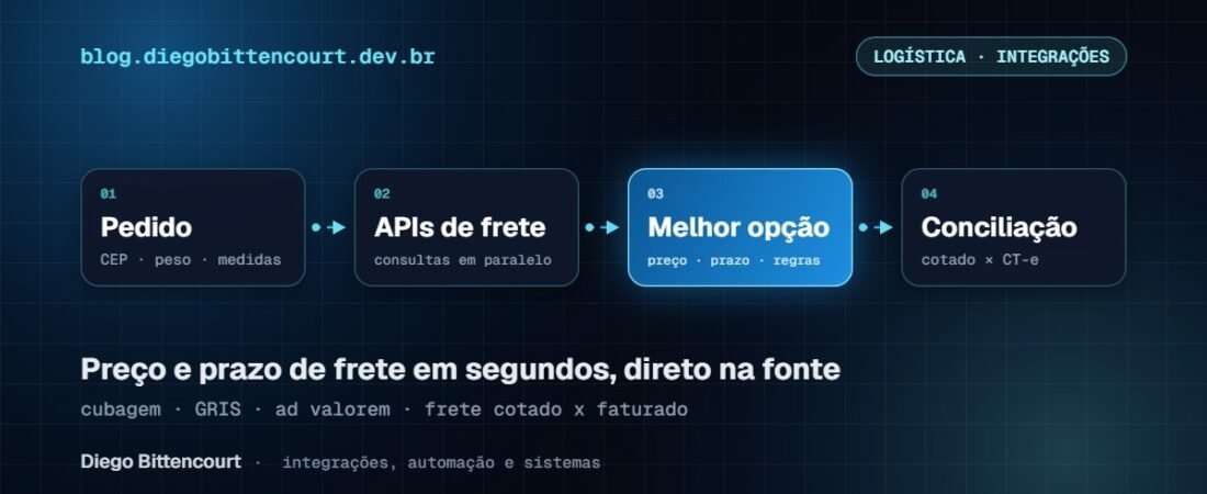 Cotação de frete via API das transportadoras: preço e prazo em tempo real