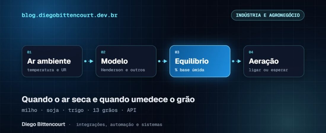 Equilíbrio higroscópico de grãos: o que é, como calcular e como usar na aeração