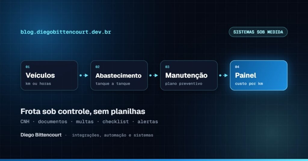 Gestão de frota no sistema: veículos, documentos, manutenção, abastecimentos e multas