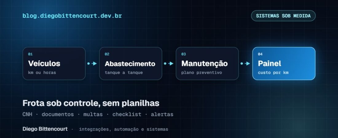 Gestão de frota no sistema: veículos, documentos, manutenção, abastecimentos e multas