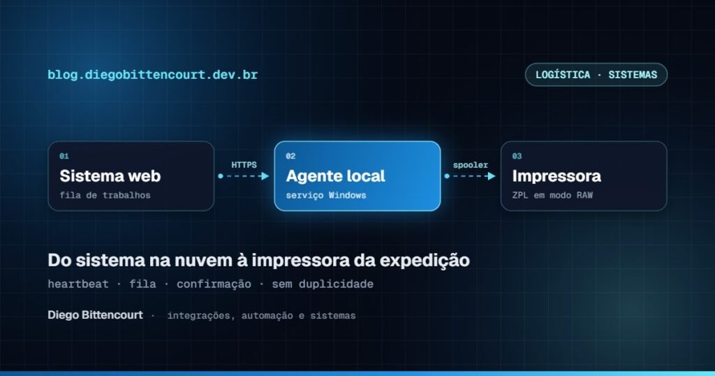 Como um sistema web imprime etiquetas na impressora local: agente de impressão ZPL