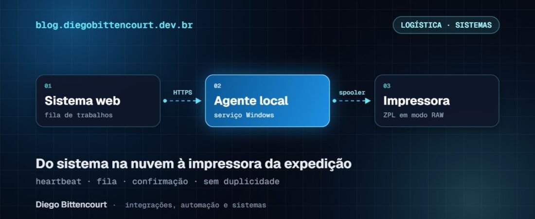 Como um sistema web imprime etiquetas na impressora local: agente de impressão ZPL