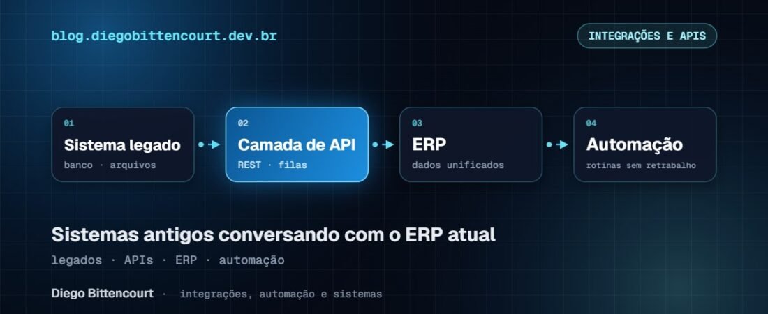 Integrações de sistemas legados com ERP, APIs e automação: guia para empresas