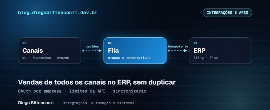 Integração com Bling, Tiny, Mercado Livre, Nuvemshop e Amazon: como fazer sem duplicar pedidos