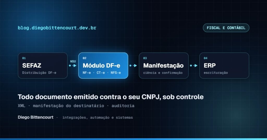 Módulo DF-e: gestão de NF-e, CT-e e NFS-e emitidas contra o CNPJ da empresa