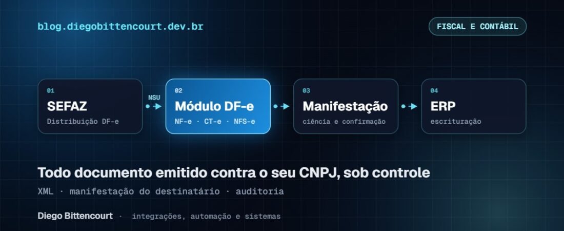 Módulo DF-e: gestão de NF-e, CT-e e NFS-e emitidas contra o CNPJ da empresa