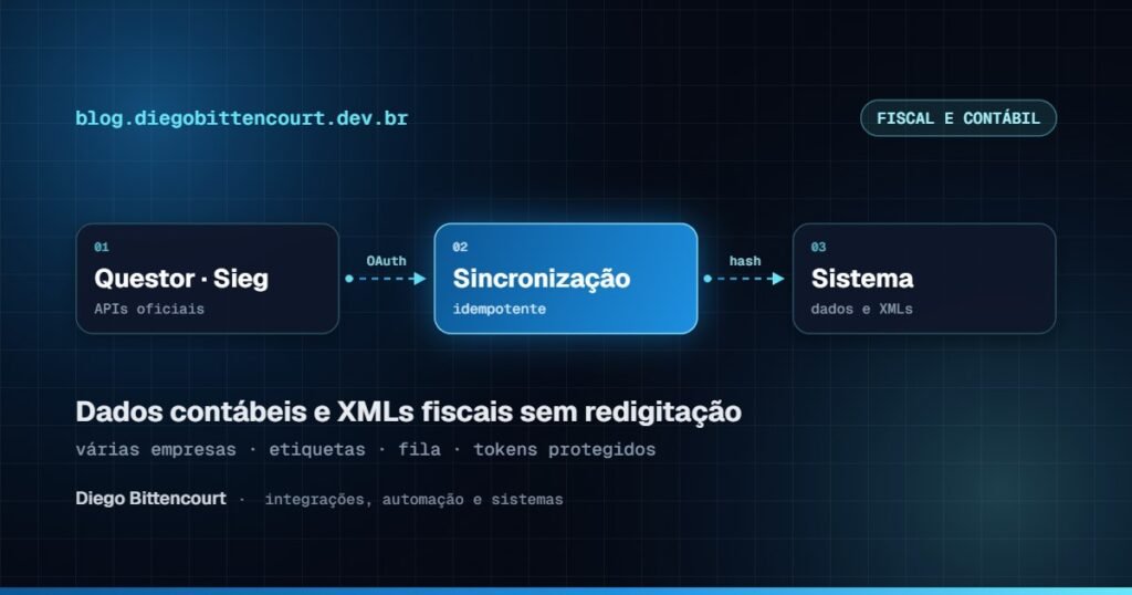 Integração com Questor Empresarial e Sieg: dados do ERP e XMLs fiscais sem redigitação