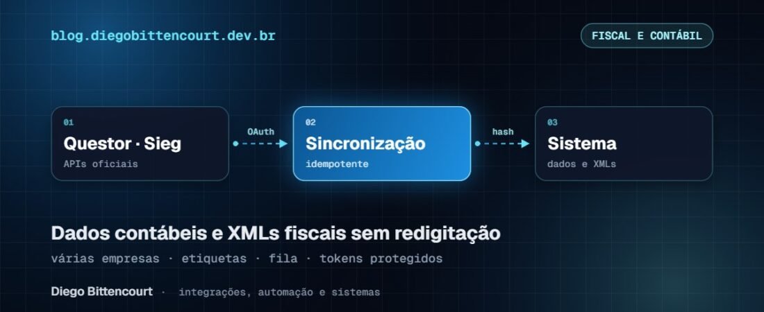 Integração com Questor Empresarial e Sieg: dados do ERP e XMLs fiscais sem redigitação