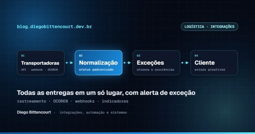 Rastreamento de entregas integrado às APIs das transportadoras