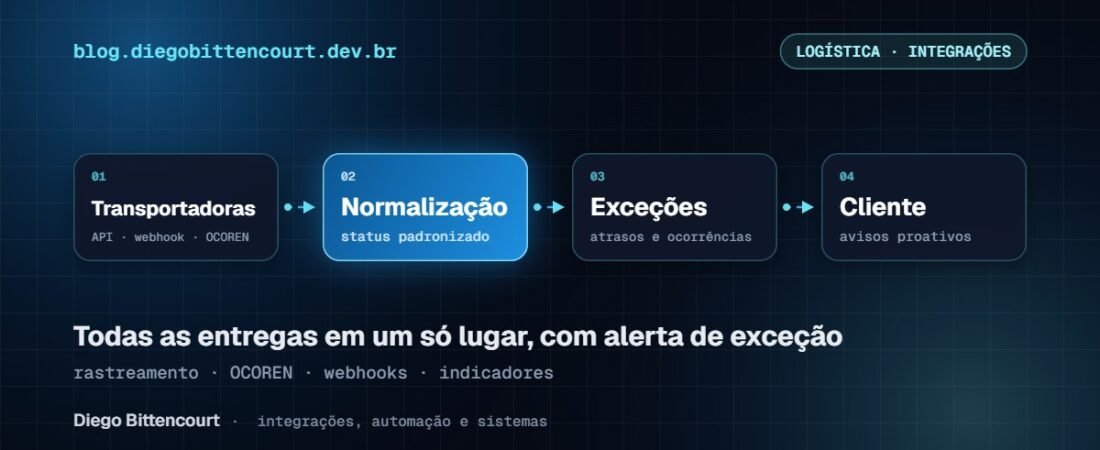Rastreamento de entregas integrado às APIs das transportadoras