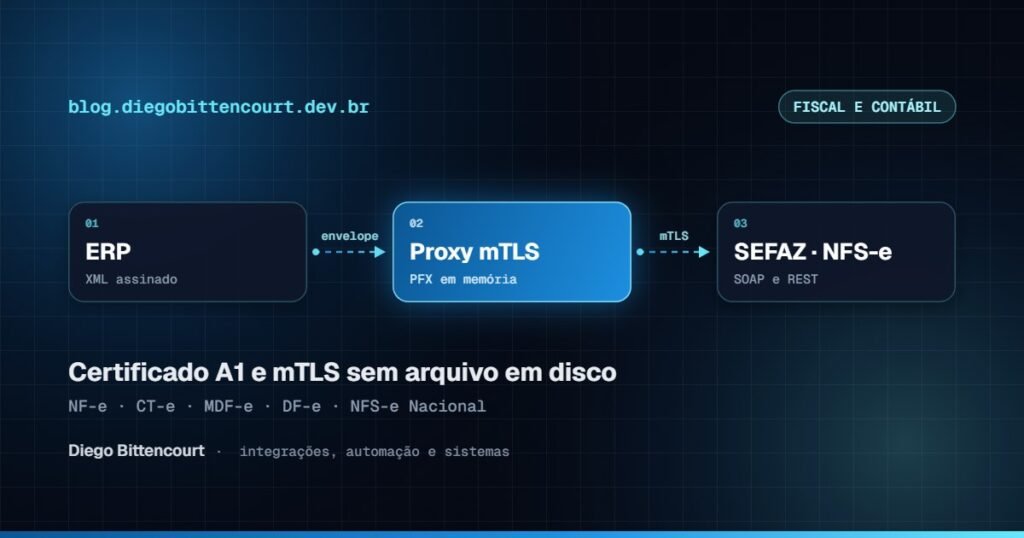 Comunicação com a SEFAZ via mTLS: certificado A1, SOAP e NFS-e Nacional na prática