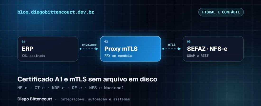 Comunicação com a SEFAZ via mTLS: certificado A1, SOAP e NFS-e Nacional na prática