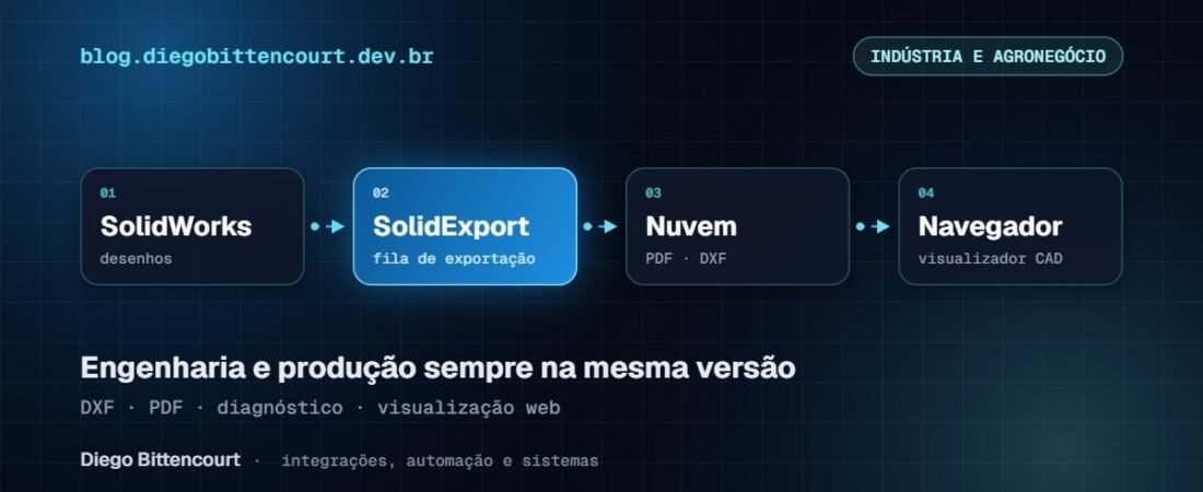 Do SolidWorks ao chão de fábrica: exportação automática de DXF e PDF e visualização no navegador