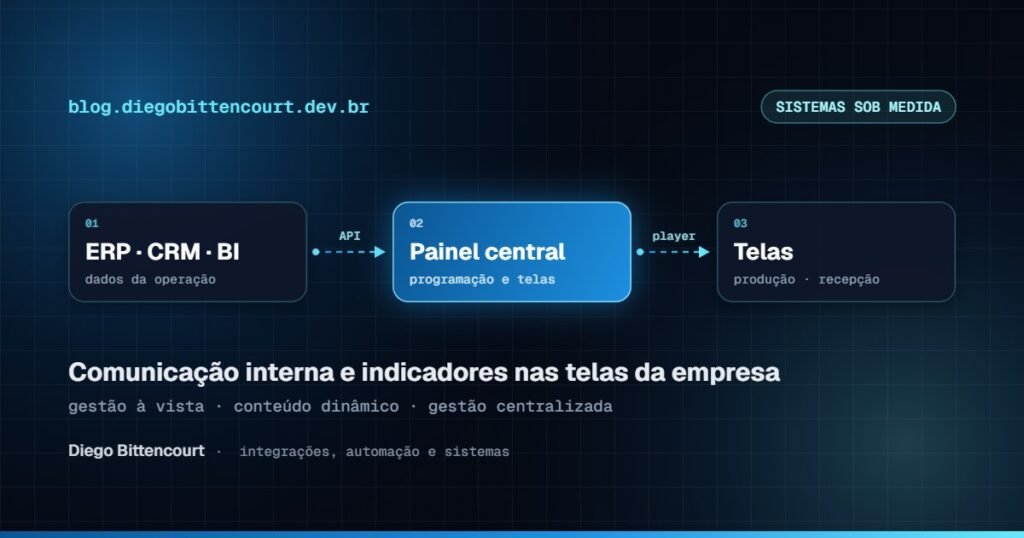 TV Corporativa: comunicação interna com conteúdo dinâmico e gestão centralizada