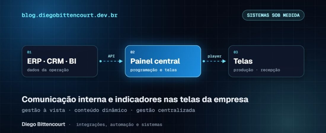 TV Corporativa: comunicação interna com conteúdo dinâmico e gestão centralizada