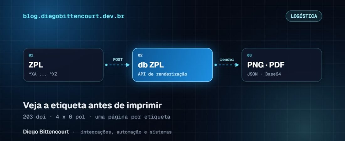 Etiquetas ZPL na prática: como visualizar e converter em PNG e PDF via API